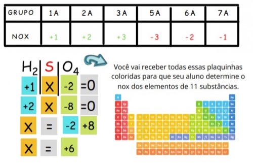 QuiNOx: Determinando o Número de Oxidação dos elementos
