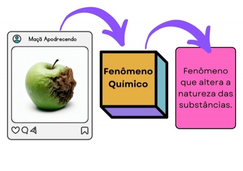 Descobrindo Transformações: Fenômenos Físicos e Químicos.
