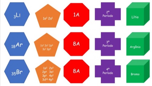 Relacionando as Principais Características de Alguns Elementos Representativos